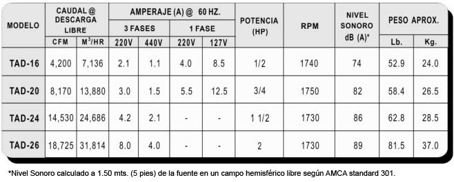 TAD Especificaciones Técnicas